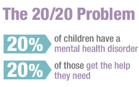 20% of children have a mental health disorder and only 20% of those get the help they need